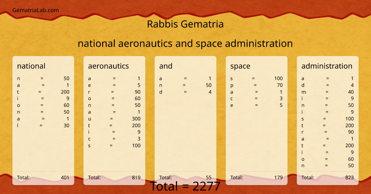 national aeronautics and space administration in rabbis Gematria